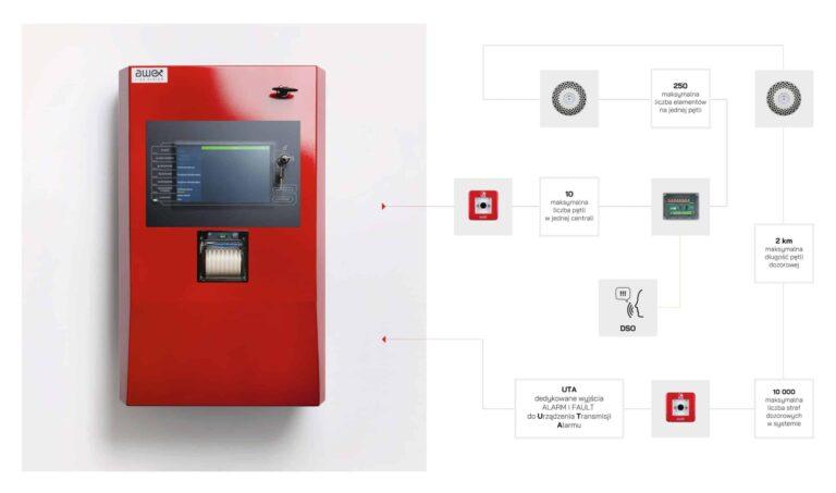 AWEX – Centrala sygnalizacji pożaru FAS, FUMARO