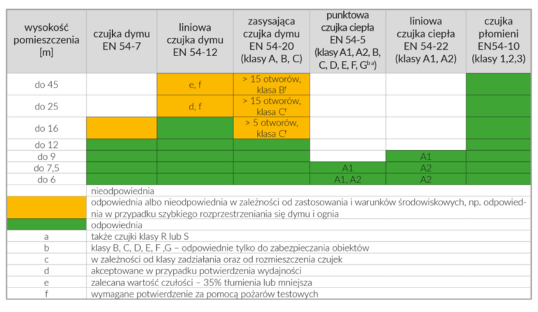Maksymalne zalecane wysokości montażu czujek pożarowych (w metrach) wg CEN/TS 54-14:2018