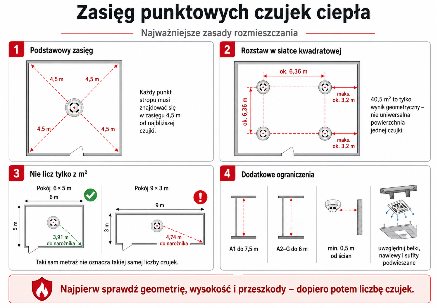 Przypadki rozmieszczenia punktowych czujek ciepła w pomieszczeniach o różnych wymiarach